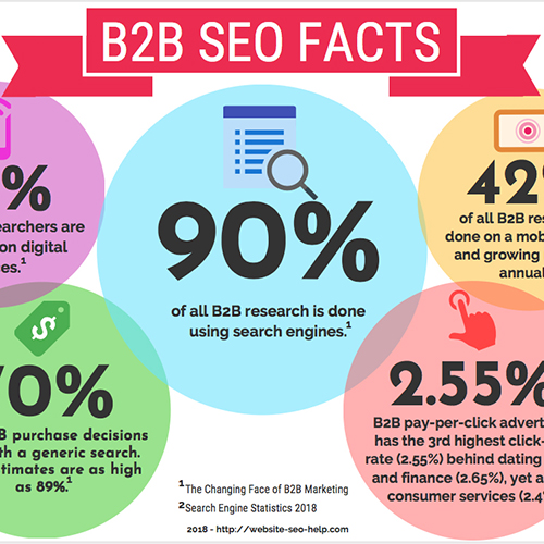 B2B SEO Facts